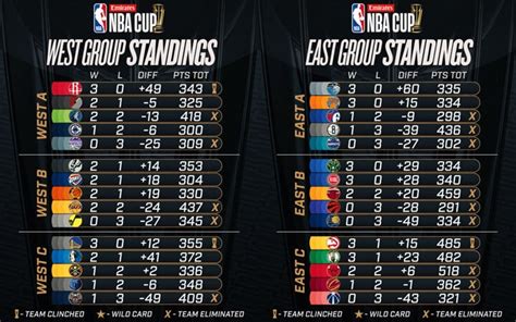 nba teams playing today|Starting 5, Dec. 3: Thirteen teams out for 5 spots in  .